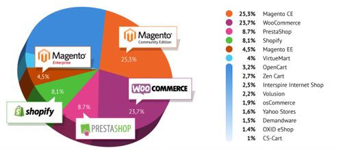 b2c跨境独立站shopify magento wordpress opencart什么系统最合适