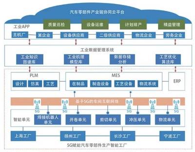 基于工业互联网的汽配企业智能工厂架构及实践