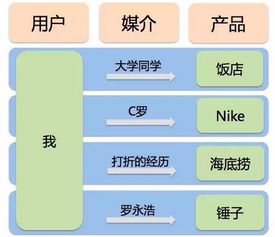 建立用户与产品的情感关联,最有效的办法是打造用户反馈体系