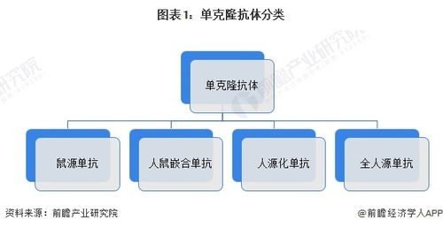 预见2024 2024年中国单克隆抗体行业全景图谱 附市场现状 竞争格局和发展趋势等