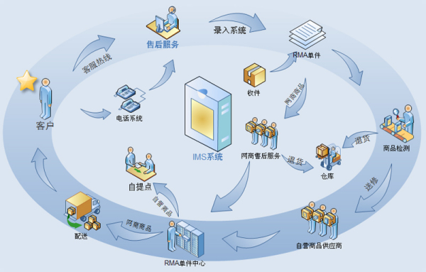 b2c电子商务