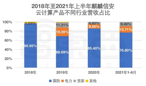 冲刺科创板国产操作系统第一股,麒麟信安 ipo 文件解读